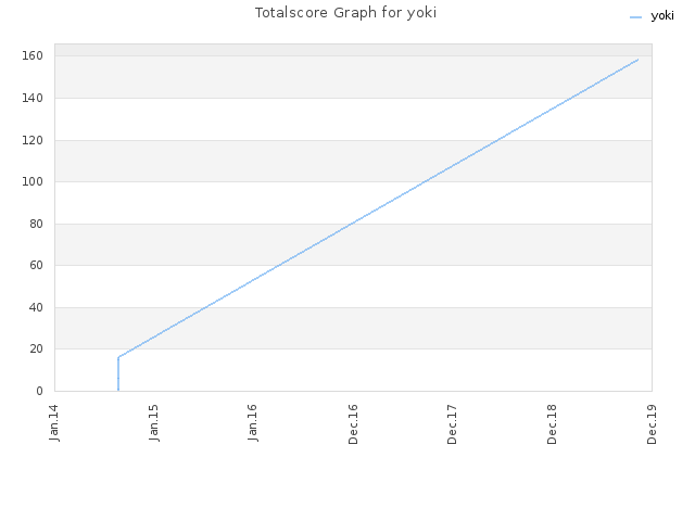 Totalscore Graph for yoki