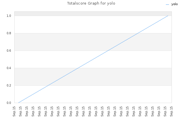 Totalscore Graph for yolo