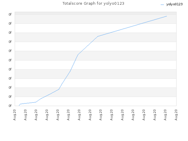 Totalscore Graph for yolyo0123
