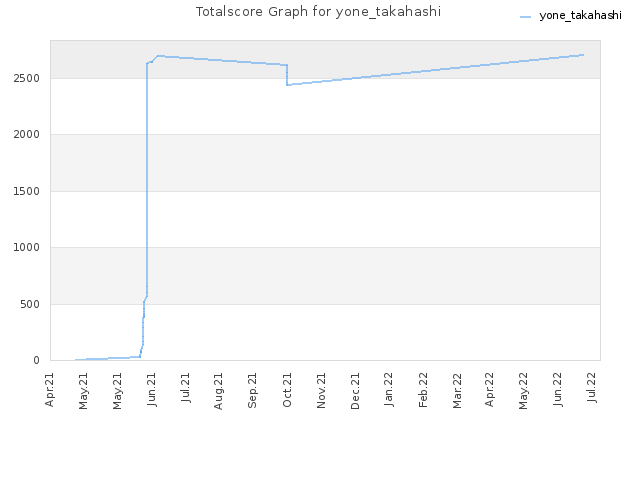 Totalscore Graph for yone_takahashi
