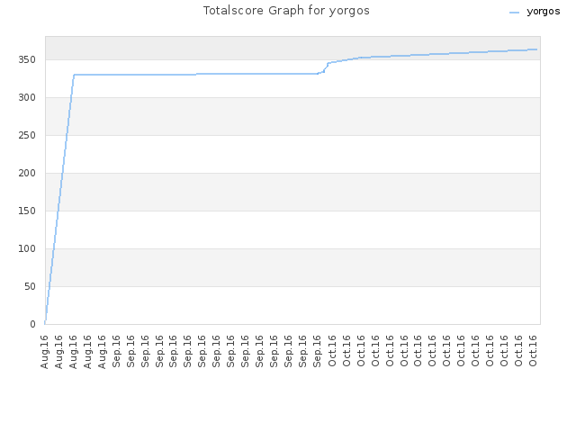 Totalscore Graph for yorgos