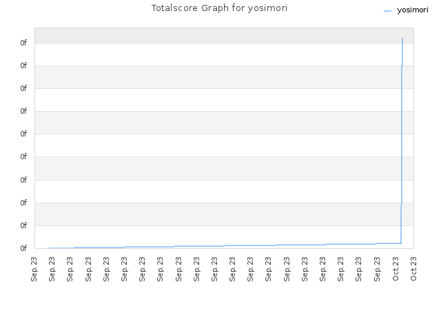 Totalscore Graph for yosimori