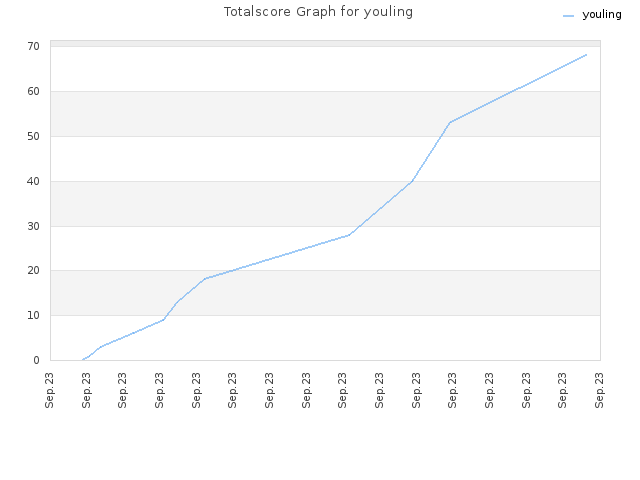 Totalscore Graph for youling