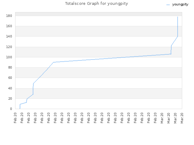 Totalscore Graph for youngpity