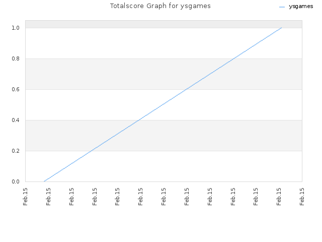 Totalscore Graph for ysgames