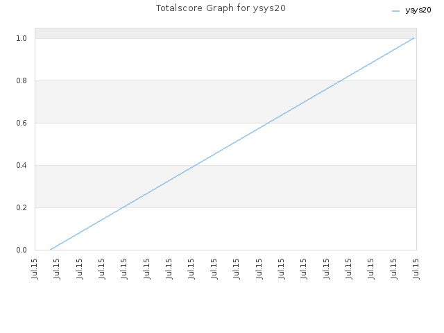 Totalscore Graph for ysys20
