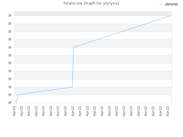 Totalscore Graph for ytjnyxsz