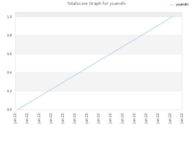 Totalscore Graph for yuanshi
