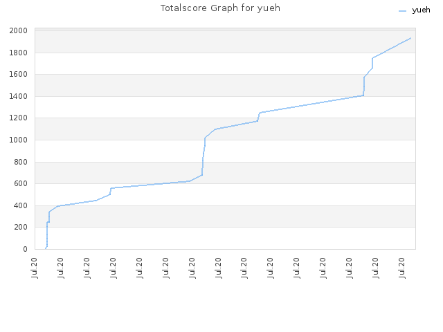 Totalscore Graph for yueh