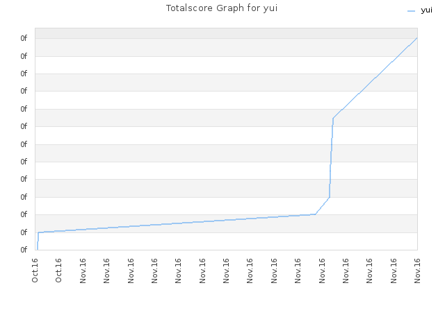 Totalscore Graph for yui