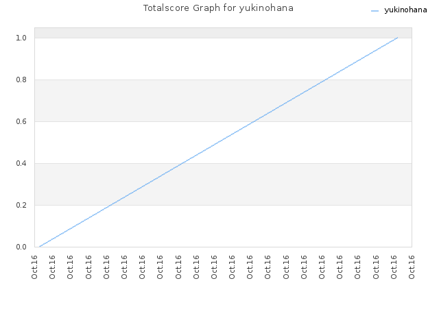 Totalscore Graph for yukinohana