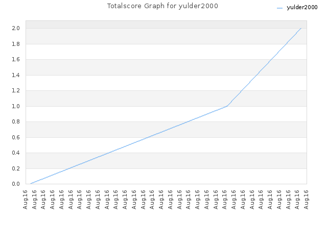Totalscore Graph for yulder2000