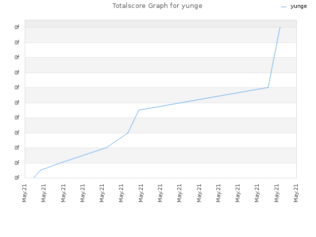 Totalscore Graph for yunge