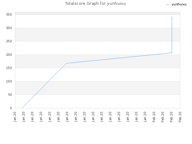 Totalscore Graph for yunhuixu