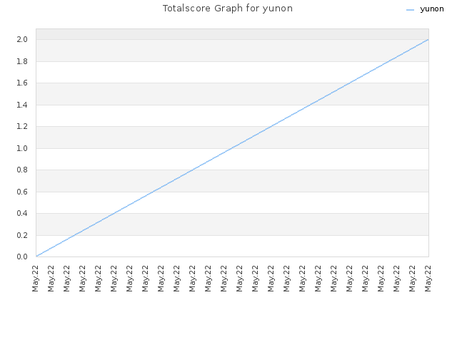 Totalscore Graph for yunon