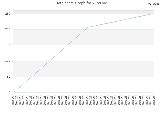 Totalscore Graph for yuraDoc