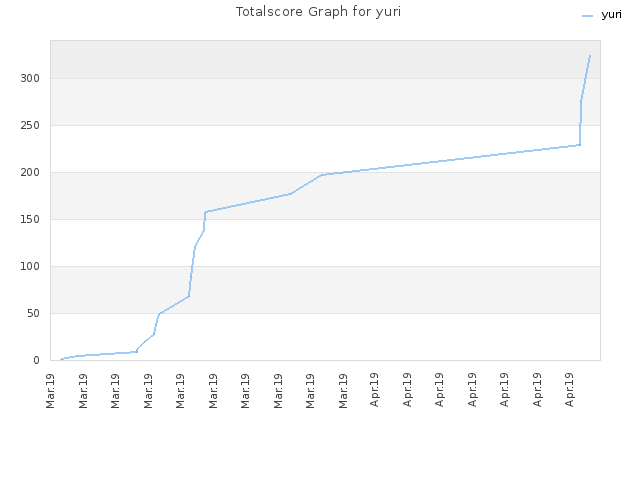 Totalscore Graph for yuri