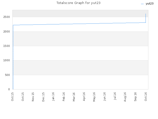 Totalscore Graph for yut23