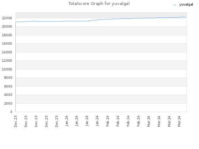 Totalscore Graph for yuvalgal