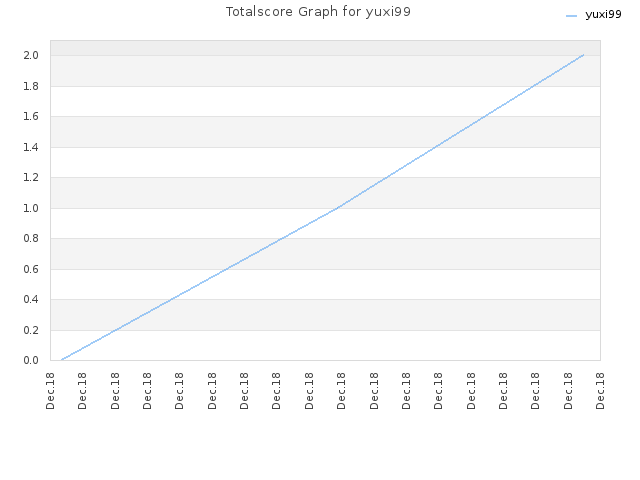 Totalscore Graph for yuxi99