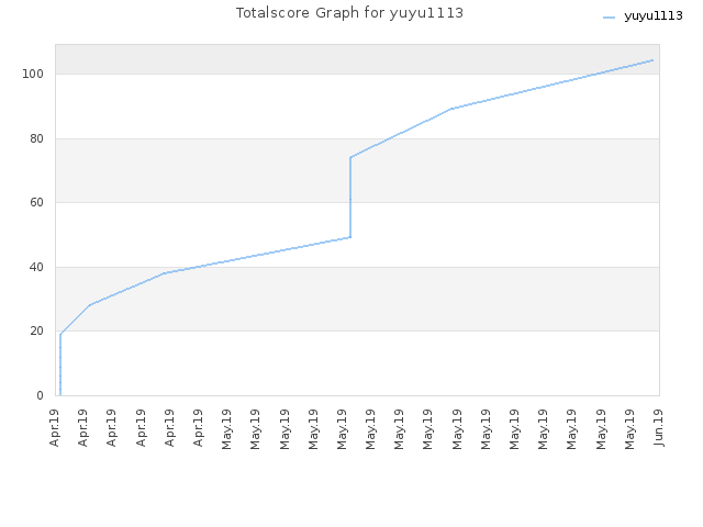 Totalscore Graph for yuyu1113