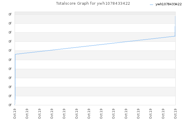 Totalscore Graph for ywh1078433422