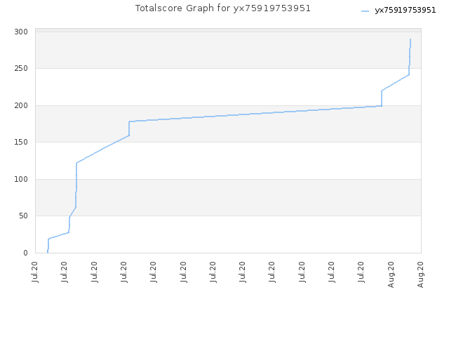 Totalscore Graph for yx75919753951