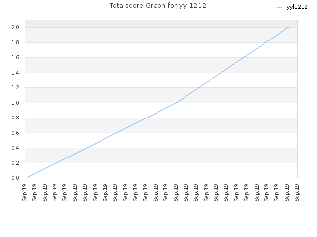 Totalscore Graph for yyl1212