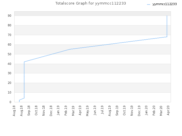 Totalscore Graph for yymmcc112233