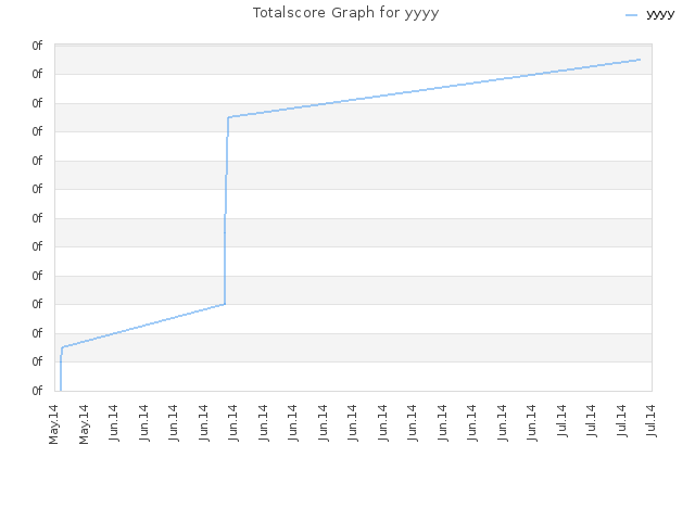 Totalscore Graph for yyyy