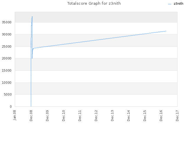 Totalscore Graph for z3nith
