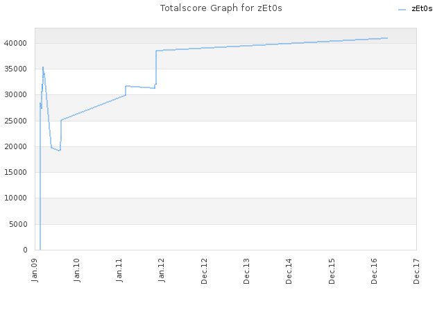 Totalscore Graph for zEt0s