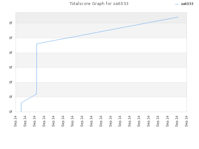 Totalscore Graph for za6033