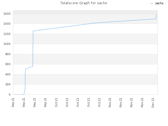 Totalscore Graph for zachs
