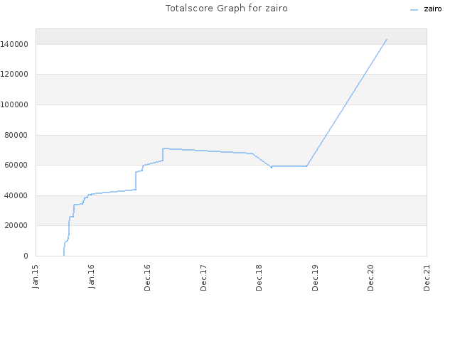 Totalscore Graph for zairo