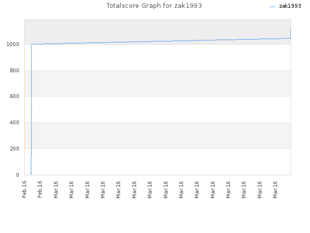 Totalscore Graph for zak1993