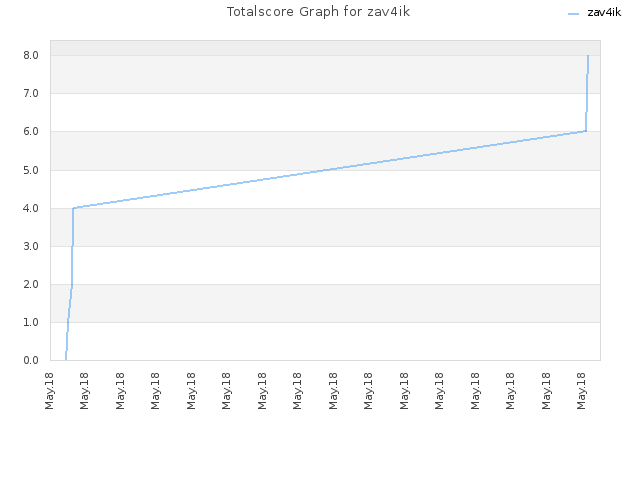 Totalscore Graph for zav4ik