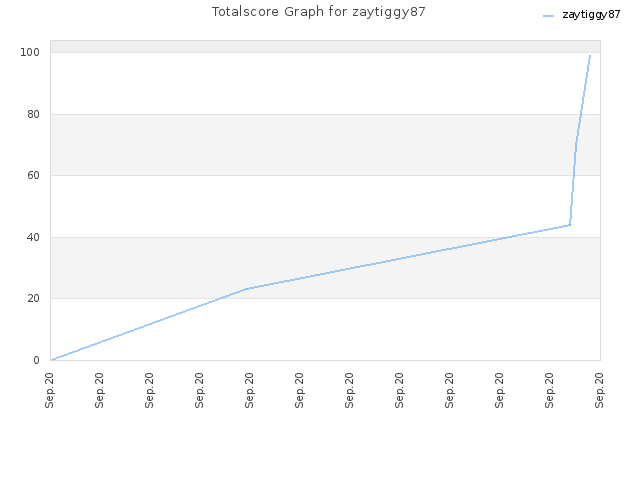 Totalscore Graph for zaytiggy87