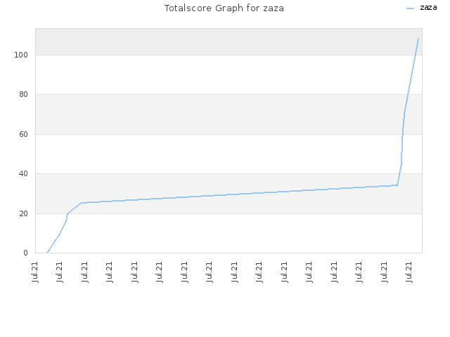 Totalscore Graph for zaza
