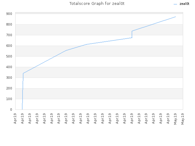Totalscore Graph for zeal0t