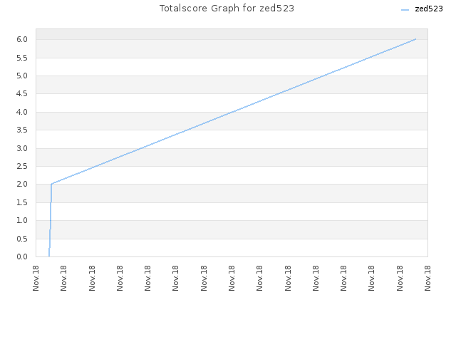 Totalscore Graph for zed523