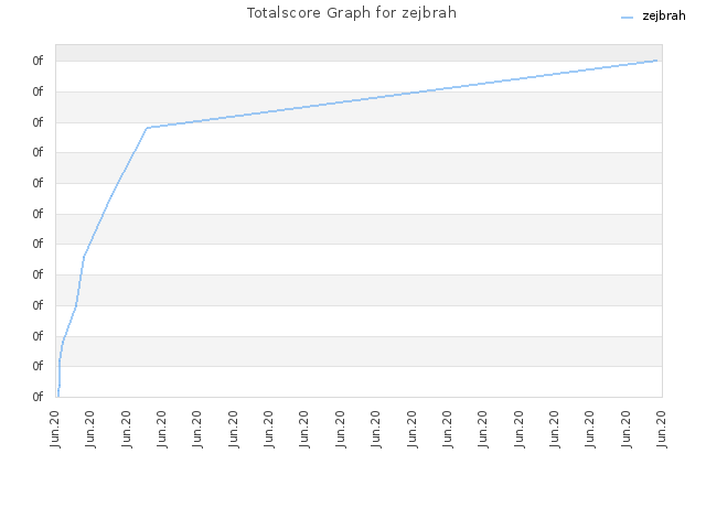 Totalscore Graph for zejbrah
