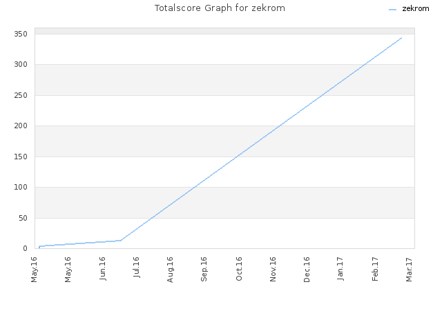 Totalscore Graph for zekrom