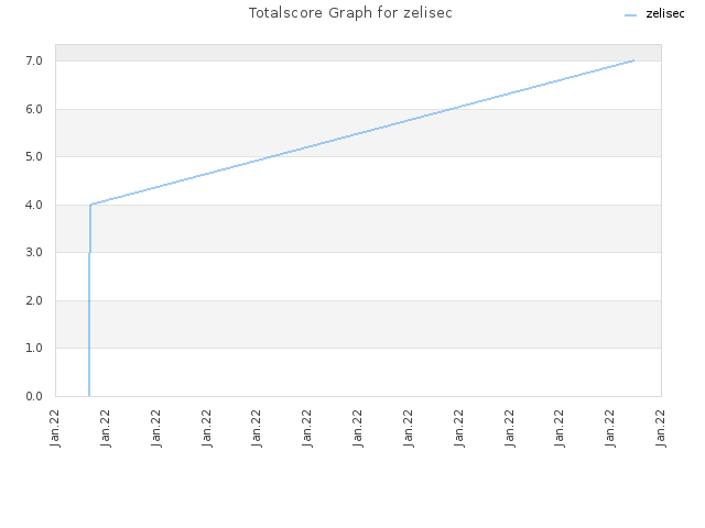 Totalscore Graph for zelisec