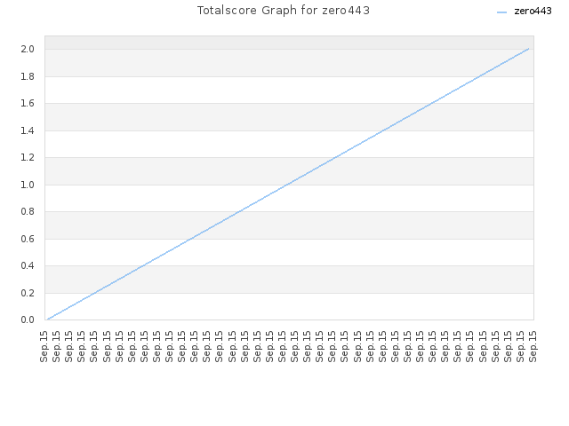 Totalscore Graph for zero443