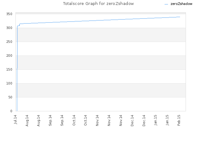 Totalscore Graph for zeroZshadow