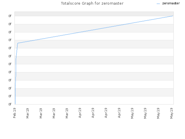 Totalscore Graph for zeromaster