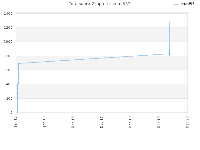 Totalscore Graph for zeus357