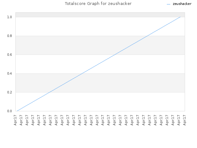 Totalscore Graph for zeushacker