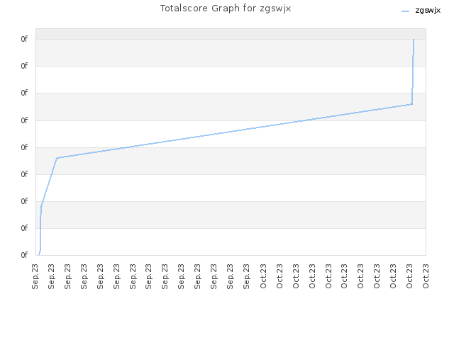 Totalscore Graph for zgswjx